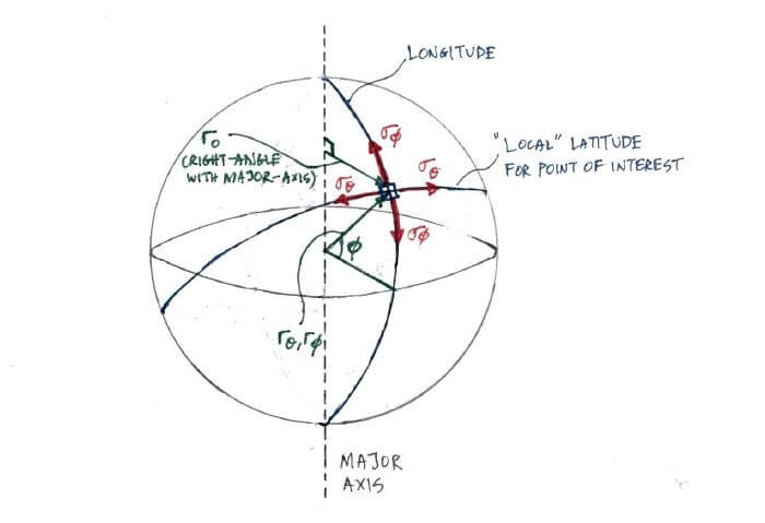 Theta and phi directions for stress in thin-shell structures