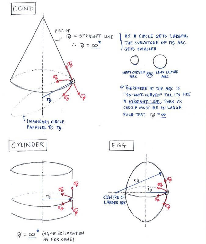 Sigma theta phi and radius theta phi for shell structures with other shapes