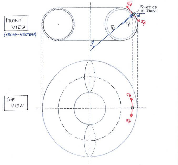 Sigma theta phi and radius theta phi for a toroidal shell or torus