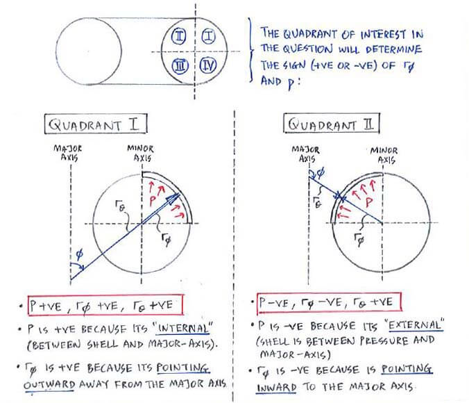 Sign convention for toroidal shell for quadrants I and II