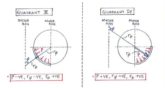 Sign convention for toroidal shell for quadrants III and IV