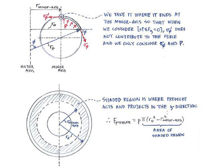 Area at which y-direction force due to pressure acts on toroidal shell