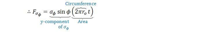 Formula for y-direction force due to pressure for toroidal shell