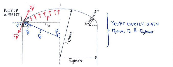 Different radii definition for torispherical shells. rsphere, rknuckle and rcylinder are usually given.