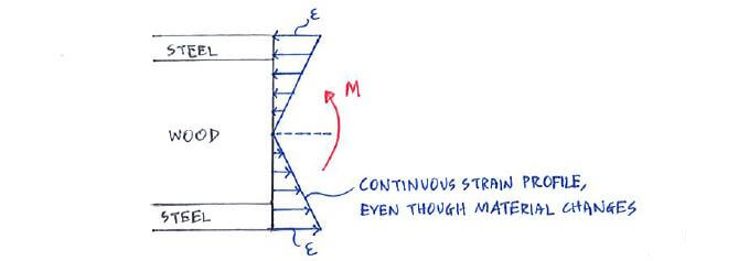 continuous strain profile due to bending in a composite beam