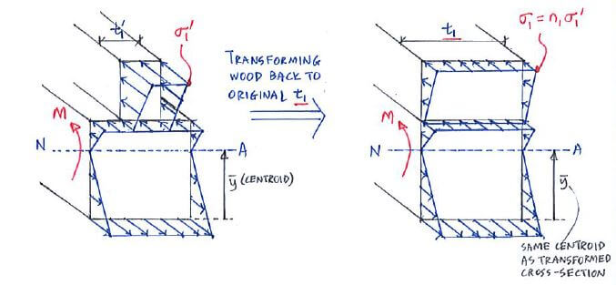 schematic showing transformation of stress in composite beam