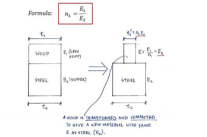 composite beam transformation formula and schematic of the transformation