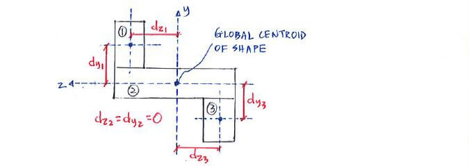 cross-section showing parameters used to calculate productof inertia