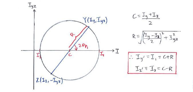 Mohr's circle for principal moment of inertia