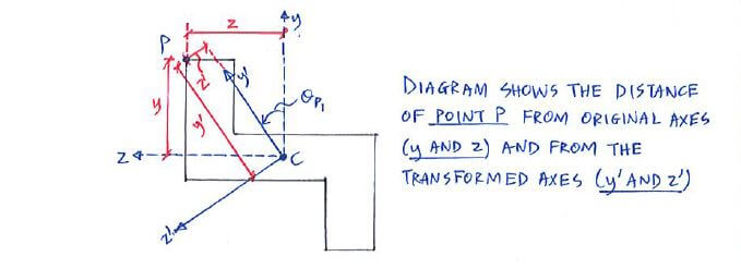 distance P from original-axes and transformed-axes