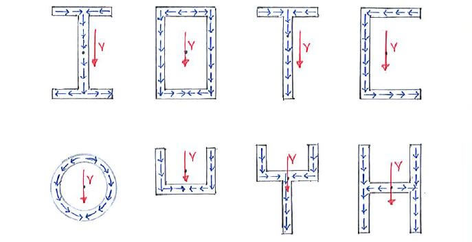 Shear flow distribution in various common cross-sections