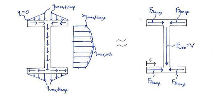 Example of shear flow magnitude distribution for I-section