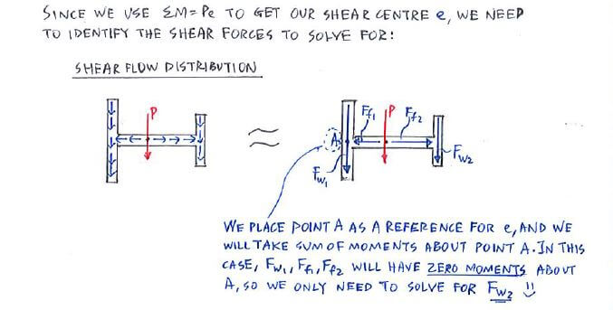 Shear Centre solution step 1