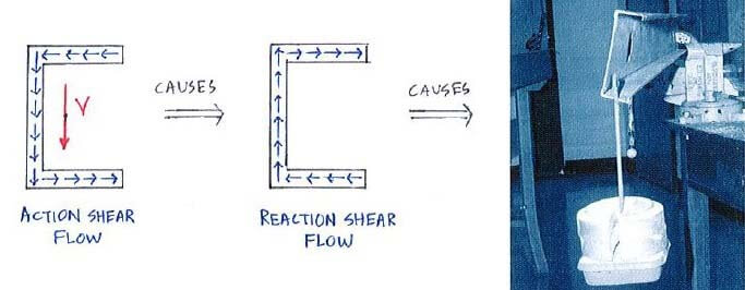 Reaction shear flow causing twisting in cross-section