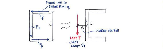 Applying shear force at shear centre to prevent twisting