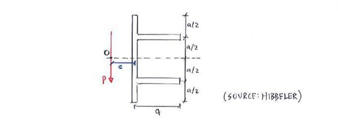 Shear Centre question 1