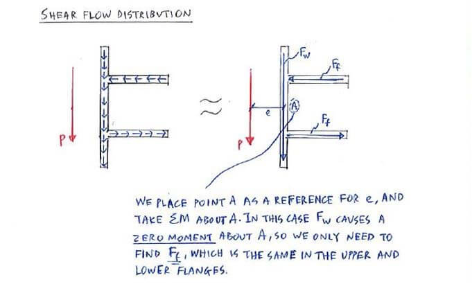 Shear Centre solution step 1