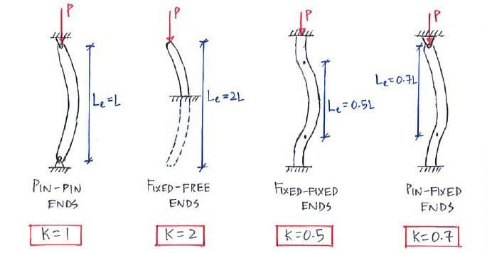 Euler's buckling formula