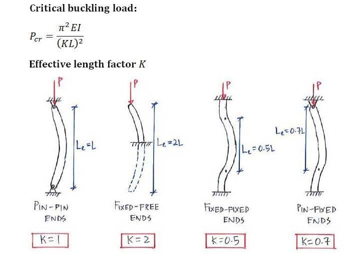 Euler’s Buckling Formula formula