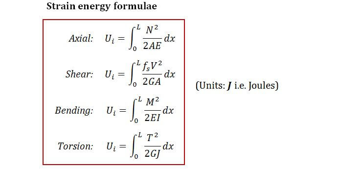 Strain energy formula for various loadings