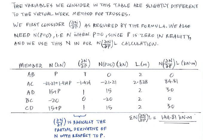 Castigliano’s Theorem solution step 3