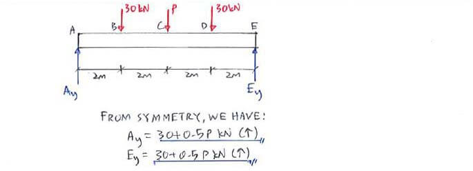 Castigliano’s Theorem solution step 1