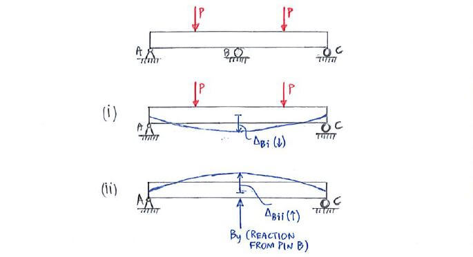 Isolation of support B to apply superposition method