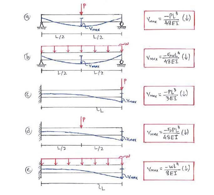 Displacement formulas for common loading scenarios