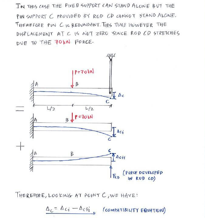 Superposition Method for Statically Indeterminate Beams and Shafts solution step 1