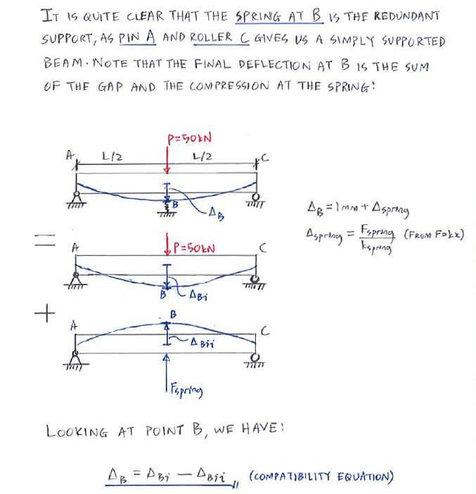 Superposition Method for Statically Indeterminate Beams and Shafts solution step 1