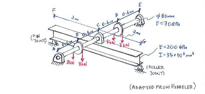 Superposition Method for Statically Indeterminate Beams and Shafts question 3