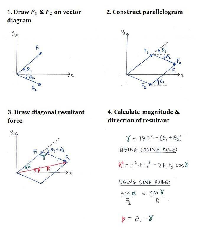 Force formula