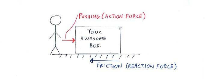 Example of you exerting a force on a box, and the frictional force resisting your push