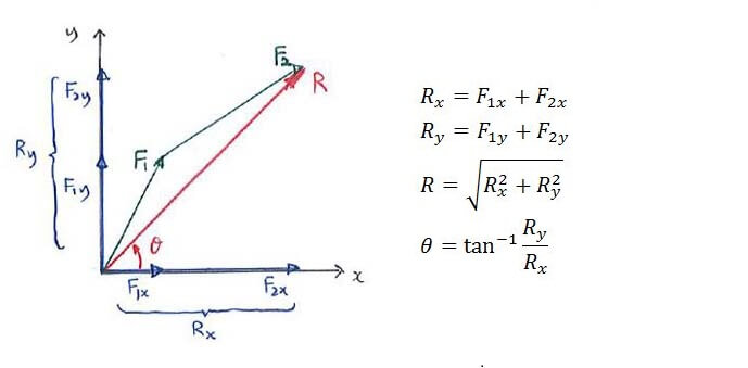 Formula for addition of rectangular components to obtain resultant force