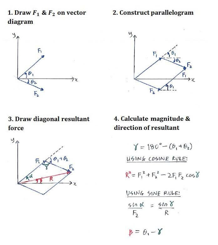 Construction steps for parallelogram method to obtain resultant force