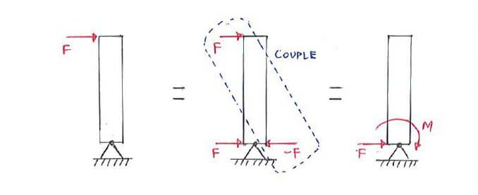 Principle of transmissibility illustration