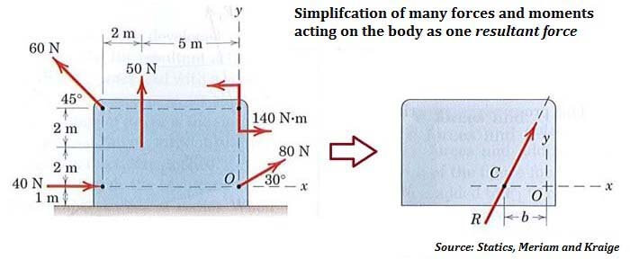 Example of simplifying many forces and moments acting on one body as a single resultant force