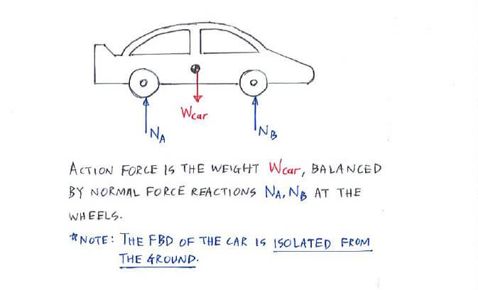 Free-Body Diagram (FBD) and Supports solution step 1