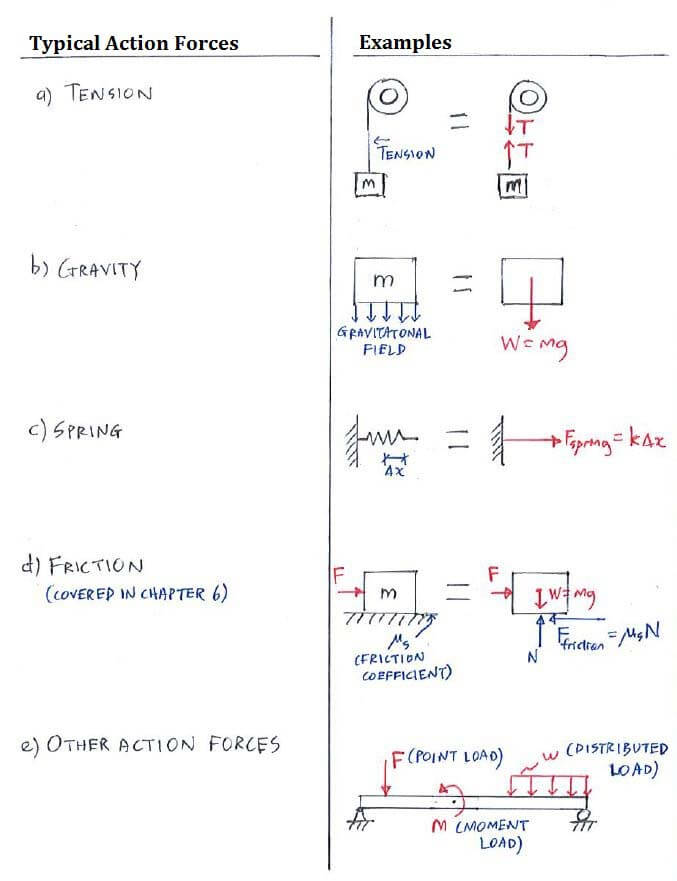 Typical action forces and their examples