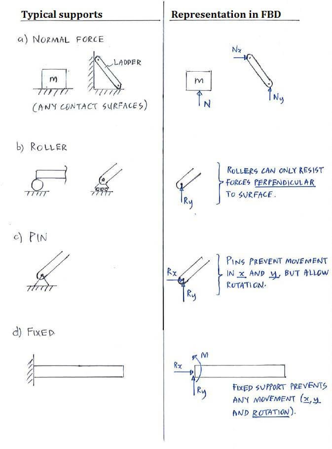 Typical supports and their representation in FBD