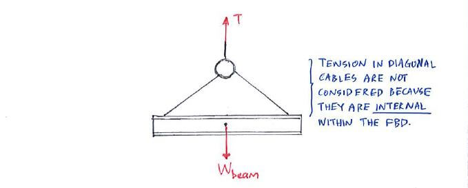 Free-Body Diagram (FBD) and Supports solution step 1