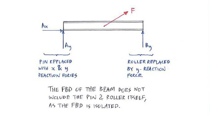 Free-Body Diagram (FBD) and Supports solution step 1