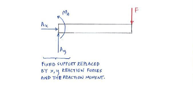 Free-Body Diagram (FBD) and Supports solution step 1