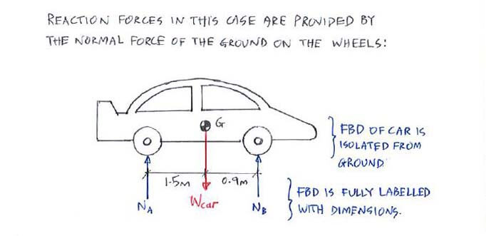 Equations of Equilibrium solution step 1