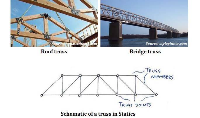 Example of a roof truss and bridge truss; schematic of a truss in Statics