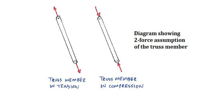 Two-force member assumption in trusses, with forces acting from the truss member's tips