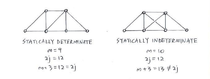 Example of a statically determinate and statically indeterminate truss