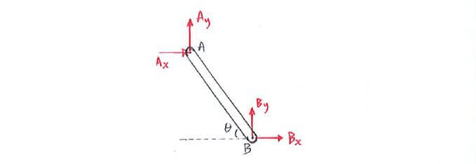 FBD of truss that is pinned at both ends