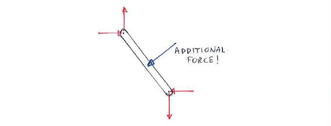 Multi-force member where the two-force member assumption is no longer valid