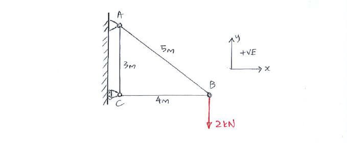 Method of Joints example question